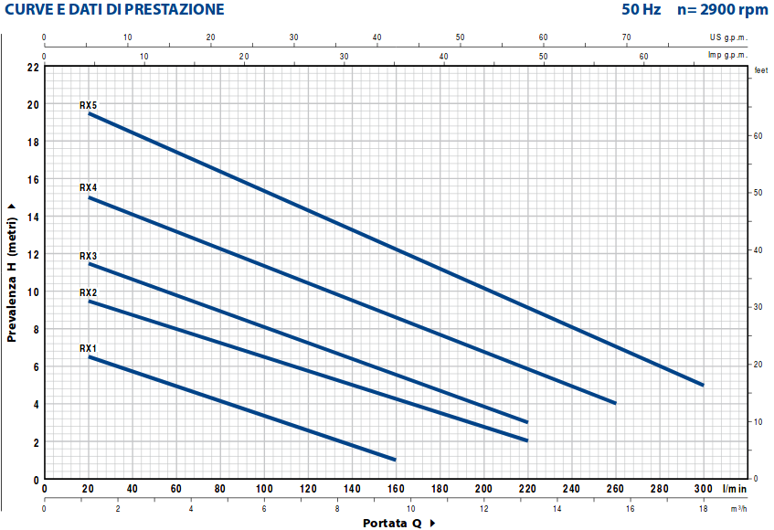 Curve prestazione pompa per acque chiare pedrollo rxm